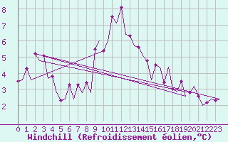 Courbe du refroidissement olien pour Bonn (All)