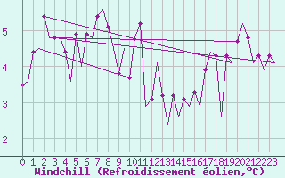 Courbe du refroidissement olien pour Platform P11-b Sea
