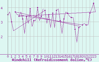 Courbe du refroidissement olien pour Platforme D15-fa-1 Sea