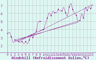 Courbe du refroidissement olien pour Tiree