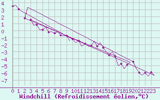 Courbe du refroidissement olien pour Buechel