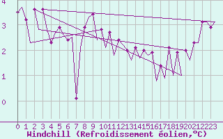 Courbe du refroidissement olien pour Le Goeree