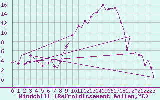 Courbe du refroidissement olien pour Vitoria