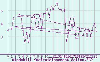 Courbe du refroidissement olien pour Lechfeld