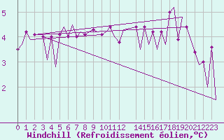 Courbe du refroidissement olien pour Platform K14-fa-1c Sea