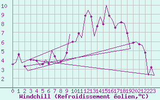 Courbe du refroidissement olien pour Stuttgart-Echterdingen