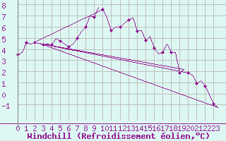 Courbe du refroidissement olien pour Groningen Airport Eelde