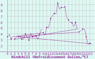 Courbe du refroidissement olien pour Vitoria