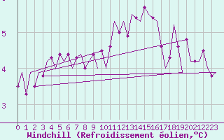 Courbe du refroidissement olien pour Luxembourg (Lux)