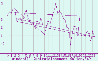 Courbe du refroidissement olien pour Shannon Airport