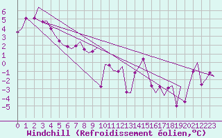 Courbe du refroidissement olien pour Bardufoss