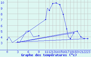 Courbe de tempratures pour Bekescsaba