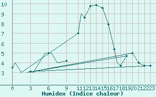 Courbe de l'humidex pour Bekescsaba