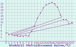 Courbe du refroidissement olien pour Vitoria