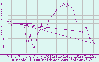 Courbe du refroidissement olien pour Salamanca / Matacan