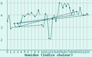 Courbe de l'humidex pour Trondheim / Vaernes