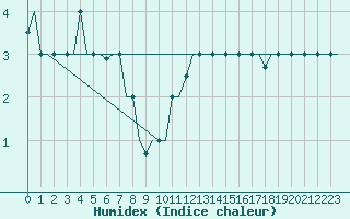 Courbe de l'humidex pour Milano / Malpensa