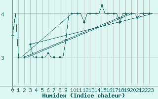 Courbe de l'humidex pour Milan (It)
