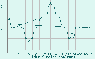 Courbe de l'humidex pour Vilnius