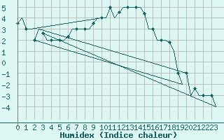 Courbe de l'humidex pour L'Viv