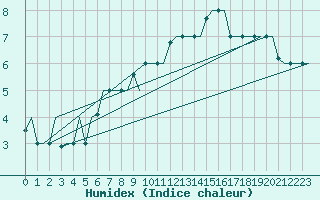 Courbe de l'humidex pour St. Peterburg