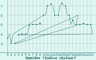 Courbe de l'humidex pour Bari / Palese Macchie