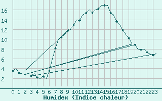 Courbe de l'humidex pour Bremen