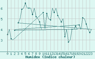 Courbe de l'humidex pour Kirkwall Airport