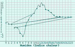 Courbe de l'humidex pour Bonn (All)