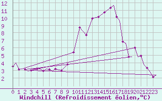 Courbe du refroidissement olien pour Vamdrup