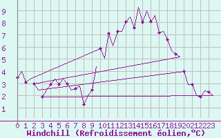 Courbe du refroidissement olien pour Laupheim