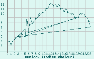 Courbe de l'humidex pour Augsburg