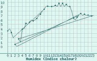 Courbe de l'humidex pour Kuusamo