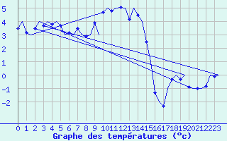 Courbe de tempratures pour Vlieland