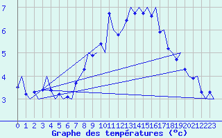 Courbe de tempratures pour Kristiansund / Kvernberget