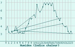 Courbe de l'humidex pour Kristiansund / Kvernberget