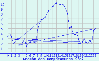 Courbe de tempratures pour Bueckeburg