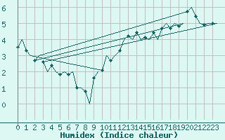 Courbe de l'humidex pour Nordholz