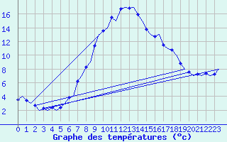 Courbe de tempratures pour Groningen Airport Eelde