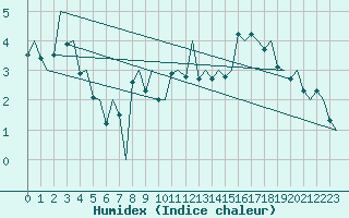 Courbe de l'humidex pour Hammerfest