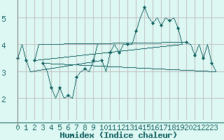 Courbe de l'humidex pour Visby Flygplats