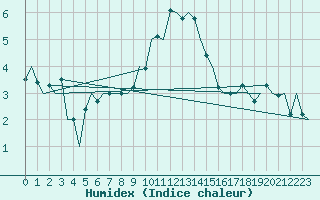 Courbe de l'humidex pour Beauvechain (Be)