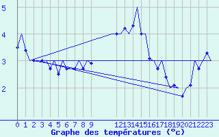 Courbe de tempratures pour Schaffen (Be)