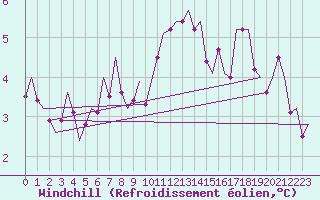 Courbe du refroidissement olien pour Muenster / Osnabrueck