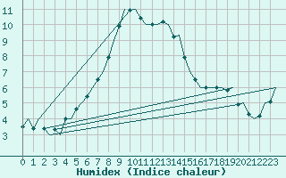 Courbe de l'humidex pour Ronneby