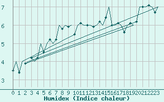 Courbe de l'humidex pour Storkmarknes / Skagen