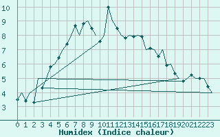 Courbe de l'humidex pour Sogndal / Haukasen