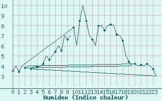 Courbe de l'humidex pour Eindhoven (PB)