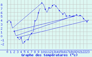 Courbe de tempratures pour Samedam-Flugplatz