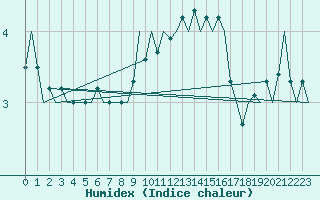 Courbe de l'humidex pour Ingolstadt